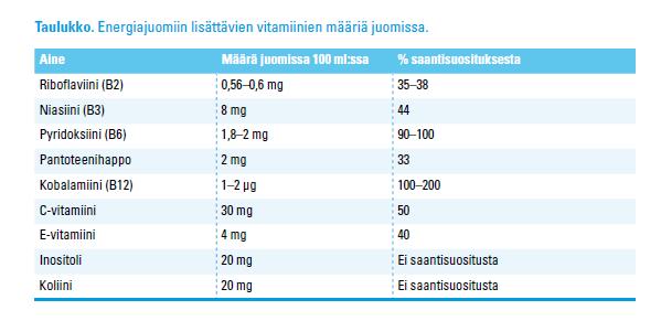 30 Taulukko 3. Energiajuomiin lisättävien vitamiinien määriä. (Valsta ym., 2008, 72).