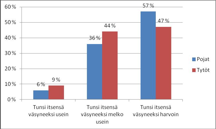 38 Kuvio 5. Väsymyksen tunteminen (n=90). Suositusten mukaan nuorten tulisi harrastaa liikuntaa yksi tunti päivässä, joko kerralla tai osiin pilkottuna (kts. Kuvio 1).