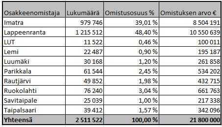 Ammattikorkeakoululain 5 estää varojen jakamisen, mikä rajoittaa erittäin pal jon keinovalikoimaa.