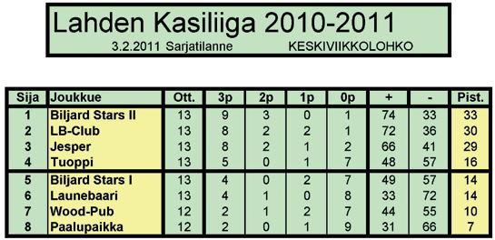 Jokaiselle kaupungille/alueelle tulee aktiivinen seura ja yhteyshenkilö, joka toimii junnubilisliigan vetäjänä ja vastuuhenkilönä kaupunkikohtaisesti läheisessä yhteistyössä pääyhteistyökumppani