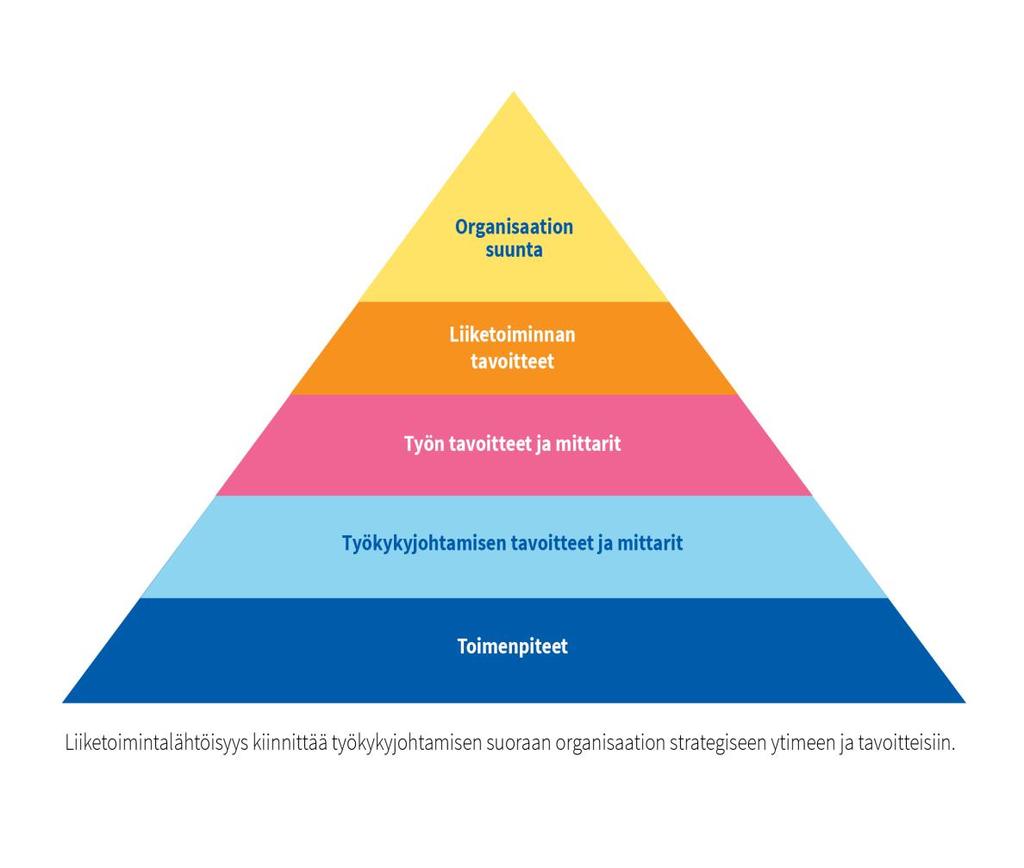 Liiketoimintalähtöinen työkykyjohtaminen Työkyvyn laaja-alaista ymmärtämistä liiketoiminnan näkökulmasta Työkyvyn linkittämistä osaksi strategiaa visiota ja arvoja Osana päivittäistä johtamista