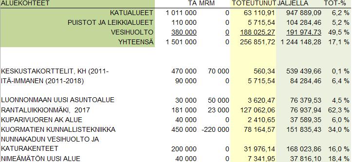 Kohde on muuten valmistunut kevään 2017 aikana, mutta auki kaivetun kadun asfaltointi puuttuu vielä.