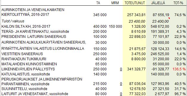 Toimintamenot ja tulot ovat toteutuneet ensimmäisellä vuosipuoliskolla talousarvion mukaisesti.