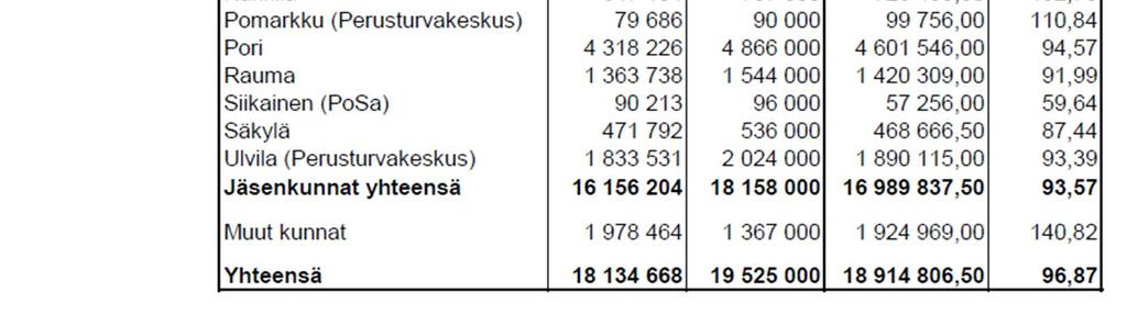 kuntalaskutustuotolla -0,7