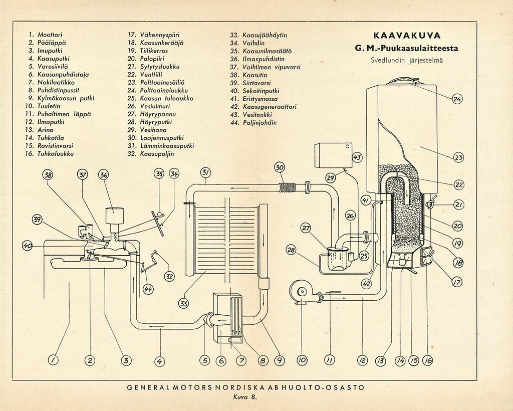 1. Moottori 2. Pääläppä 3. Imuputki 4. Kaasuputki 5. Varosiivilä 6. Kaasunpuhdistaja 7. Nokilaatikko 8. Puhdistinpussit 9. Kylmäkaasun putki 10. Tuuletin 11. Puhaltimen läppä 12. Ilmaputki 13.