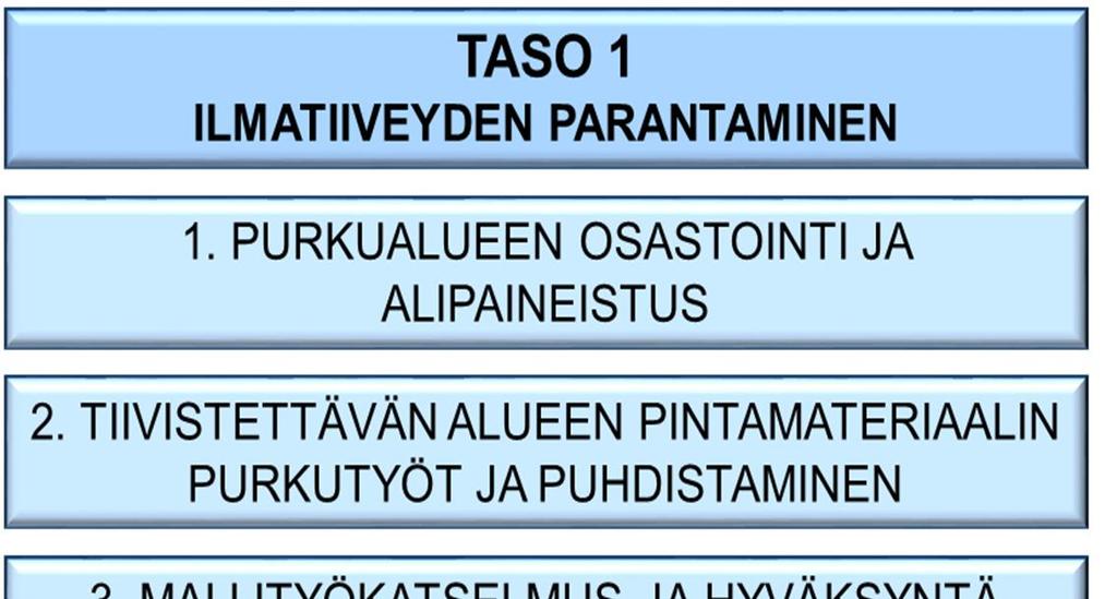 Rakenteen ominaisuudet ja tutkimusmenetelmät Onnistuneen korjauksen edellytyksenä on, että mahdollisten vaurioiden syyt ja laajuus on selvitetty riittävällä varmuudella.