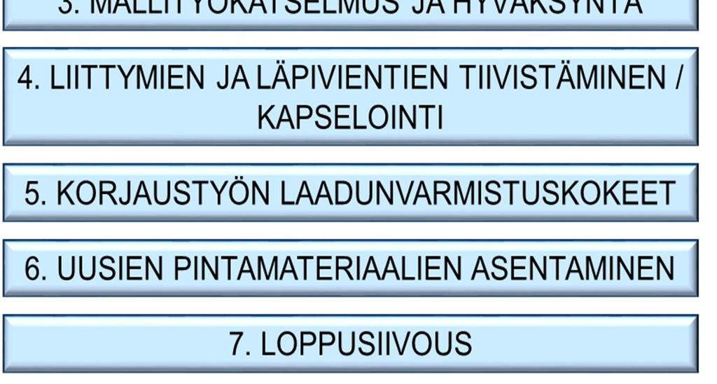 Tutkimusten tulisi sisältää vähintään seuraavat tarkastelut: Asiakirjatarkastelu ja aistinvaraiset havainnot (lähtötiedot, huoltohistoria, riskirakenteet) Rakennekosteusmittaukset (ontelotilasta,