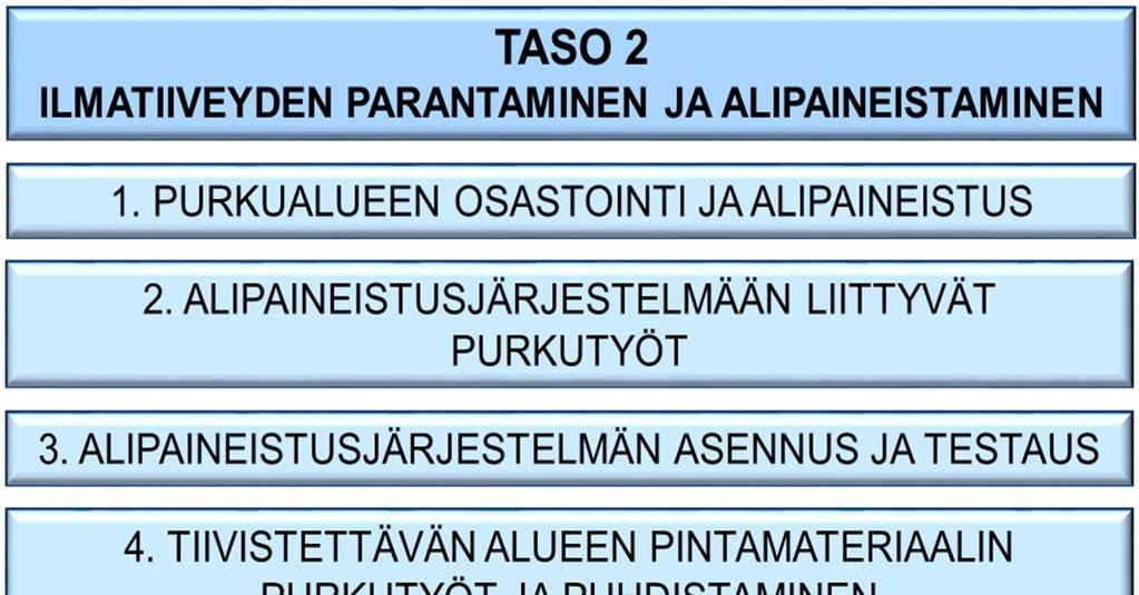 Oikeilla materiaalivalinnoilla, rakentamisen aikaisella laadunvarmistuksella ja olosuhdeseurannalla rakenteiden tiivistyksistä saadaan pitkäikäisiä ja toimivia korjausmenetelmiä.