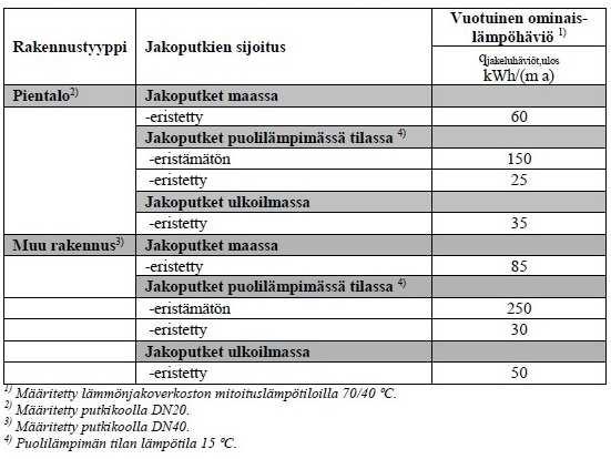 6 MITOITUSLÄMPÖTILOJEN VAIKUTUS LÄMPÖHÄVIÖIHIN Kuvassa 6 on esitetty RakMk:n osan D5 lämpöhäviöiden ohjearvoja lämmittämättömässä tilassa kulkeville lämpöjohdoille mitoituslämpötiloilla 70/40 C.