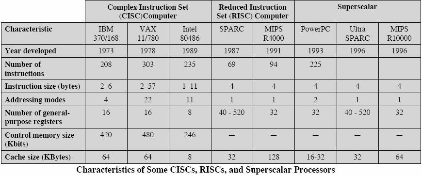 RISC vs. CISC (Sta06 Table 13.