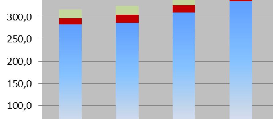 yksikköhintojen ja kertoimien osalta sekä verovuoden 2015 verotuksen valmistuttua. Valtionosuuspäätösten perusteella kuluvan vuoden valtionosuudet ovat reilut 15 milj.