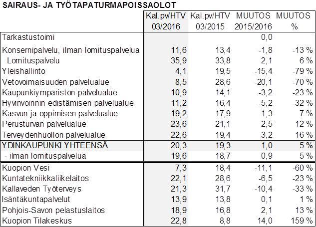 Sairaus ja tapaturmapoissaolot ovat kasvaneet ydinkaupungissa 1,0 kalenteripävän/henkilötyövuosi verrattuna edellisen