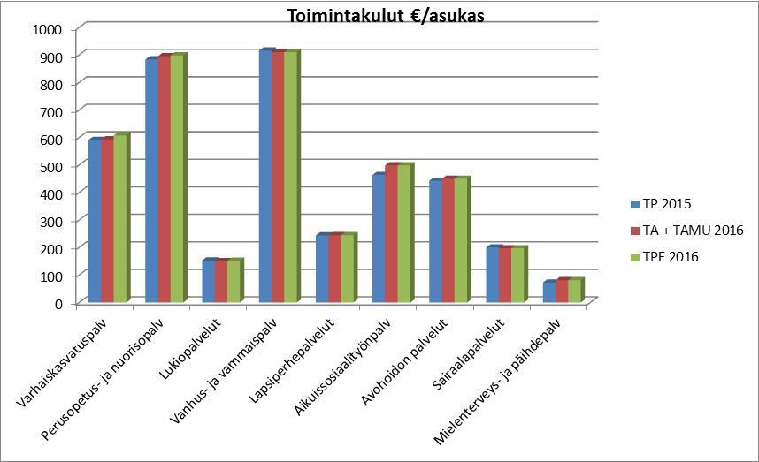 Avainprosesseittain Toimintakulut / asukas TP / TA + TAMU / TPE / 2015 asukas 2016 asukas 2016 asukas milj.