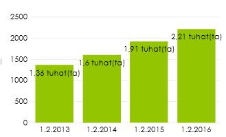Kuopion helmikuun 2016 työttömyysaste oli 13,7 %, joka on matala verrattuna muihin vastaavan kokoisiin kaupunkeihin. Kuopion työttömyys 28.02 