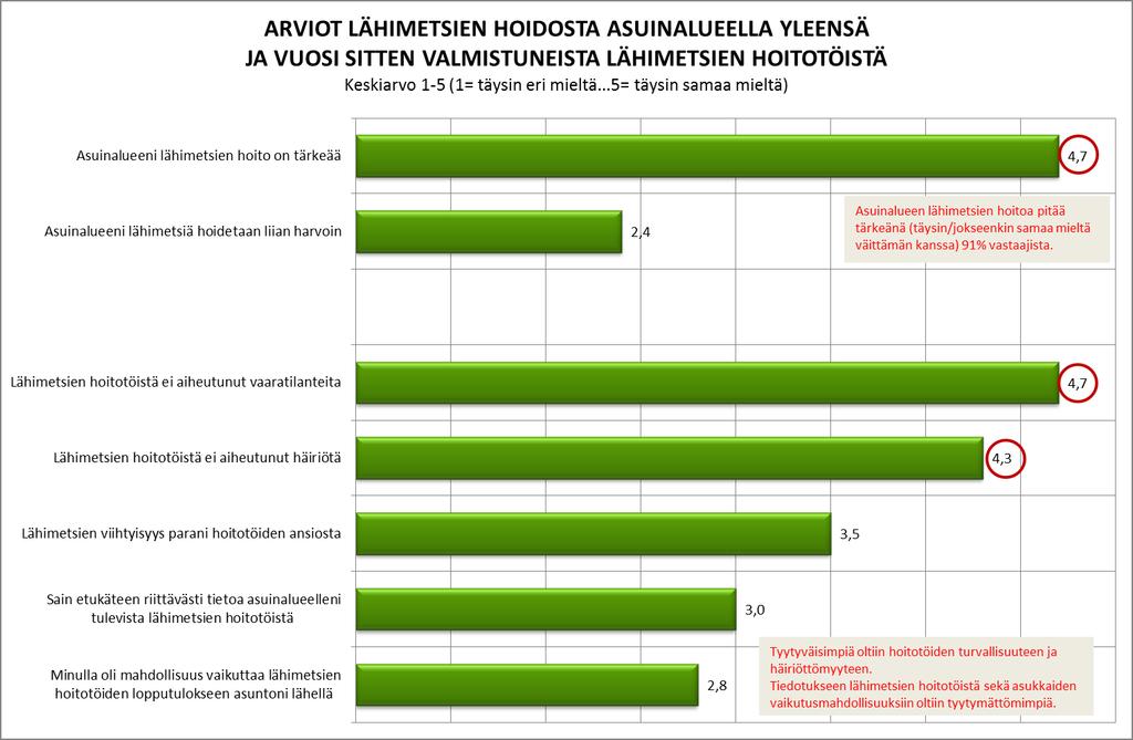 Koska väittämä asuinalueeni lähimetsiä hoidetaan liian harvoin on sävyltään negatiivinen sen asteikko on