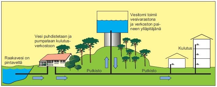 Vesiverkon paine Kaupungissa eri alueilla eri verkon paineet.