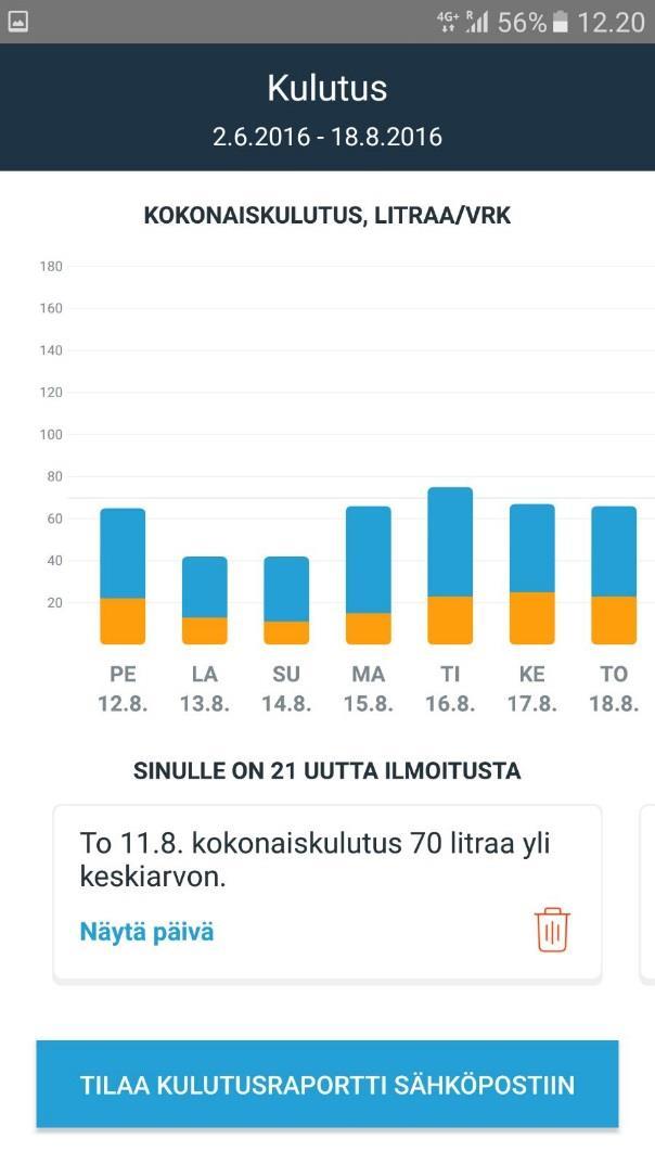 Huoneistokohtaiset vesimittarit Vercon: - Matkapuhelimiin ladattavan sovelluksen avulla asukkaat pystyvät seuramaan omaa vedenkulutustaan missä ja milloin tahansa - Sovellus