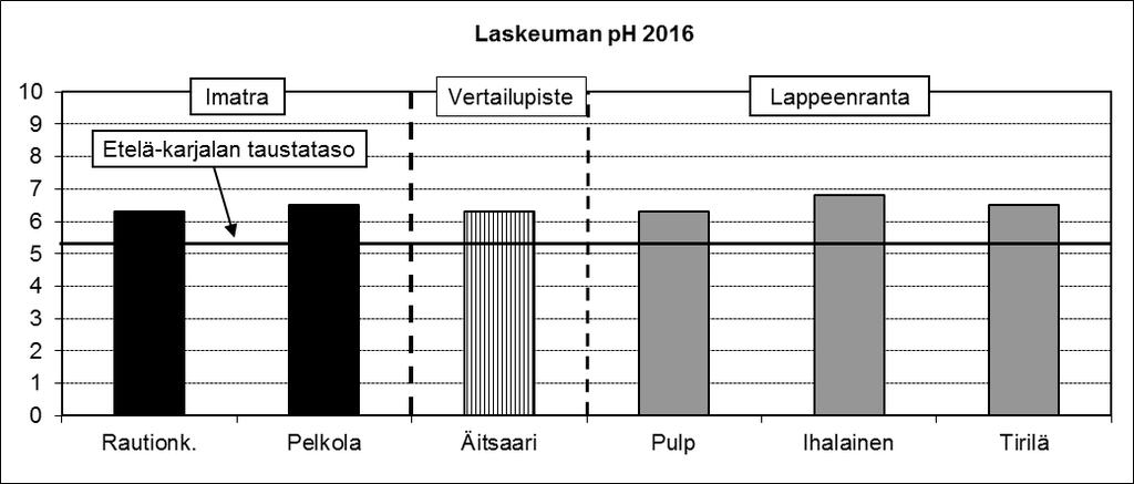 Imatran, Joutsenon, Lappeenrannan ja Svetogorskin ilmanlaatutulosten vertailu 2016 ph ja kalsium Sadeveden ph oli kaikilla mittauspisteillä korkeampi kuin Etelä-Karjalan taustataso (ph 5,4) (kuva 81).