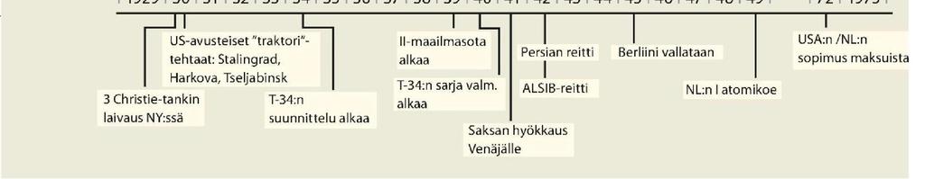 Neuvostoliitto ja Yhdysvallat tekivät toisen maailmansodan aikana ja sitä ennen yhteistyötä. Land Lease oli yksi tekijä mikä nosti Yhdysvaltojen teollisuuden lamasta.