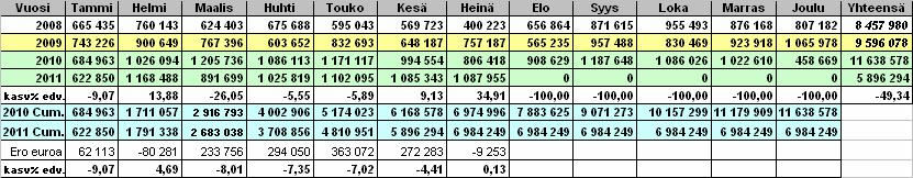 KAINUUN MAAKUNTA -KUNTAYHTYMÄ 5 HTV 2 vertailu / ennuste 3 5 21 211 3 45 3 4 3 35 3 3 TAVOITE = 3 365 3 25 3 2 3 15 3 1 1 2 3 4 5 6 7 8 9 1 11 12 1 2 3 4 5 6 7 8 9 1 11 12 Vuoden