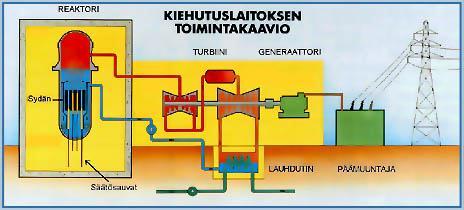 12 Kiehutusvesireaktori Kiehutusvesireaktori (engl. Boiling Water Reactor). Kiehutusvesireaktorissa nimensä mukaisesti reaktorin jäähdytteenä ja hidastinaineena kiertävä vesi kiehuu reaktorissa.