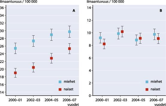 9 2013). Kuvasta käy ilmi, että haavaisen koliitin ilmaantuvuus on ollut selkeässä nousussa vuodesta 2000 vuoteen 2007, kun taas Crohnin taudin ilmaantuvuus on pysynyt melko samana vuosina 2000 2007.