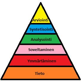 oppimista, jossa tieto tallentuu väliaikaiseen muistiin, minkä vuoksi oppiminen on hetkellistä. Tämä oppimisen taso on kuitenkin pohja muille tasoille 67.