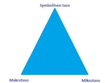 Kuva 6: Johnstonen 69 kemiallisen tiedon kolmitasomalli. Harvinaisten maametallien ominaisuuksien, käyttökohteiden ja kierrättämisen opiskelussa yhdistellään kaikkia kolmea tasoa.