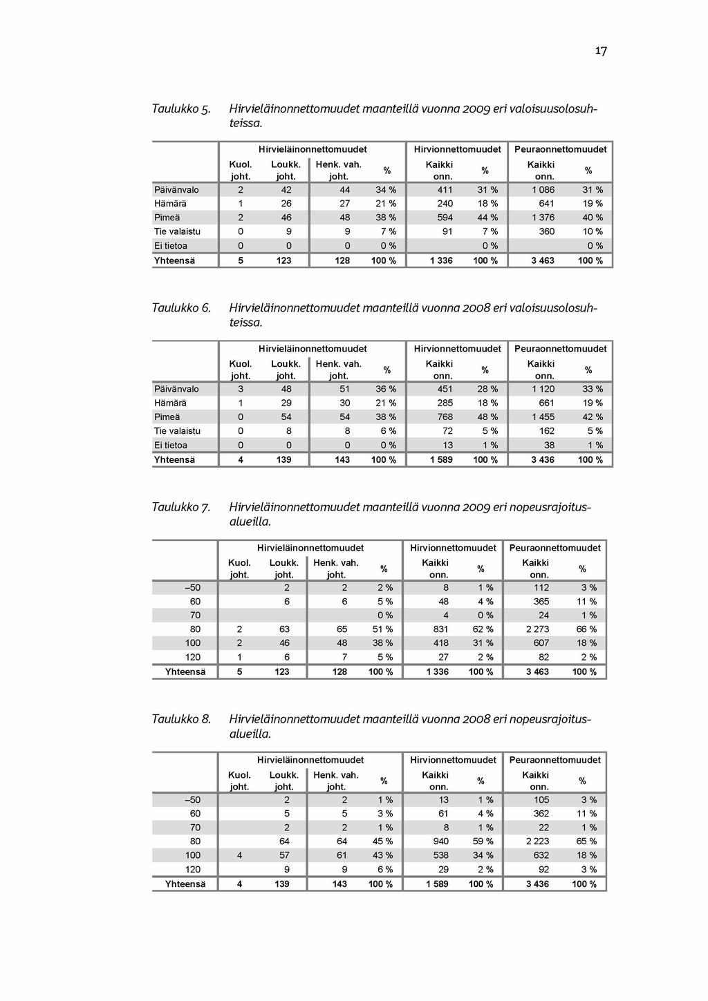 17 Taulukko 5. Hirvieläinonnettomuudet m aanteillä vuonna 2009 eri valoisuusolosuhteissa. Kuol. joht.