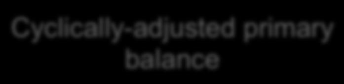 Relationship between balances Overall balance plus interest payments minus capital expenditure Primary balance Current balance adjust for cyclical