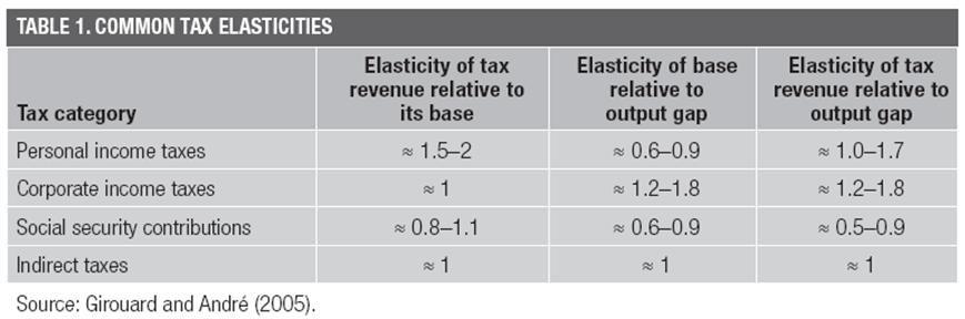 OECD: Verotulojen joustot tuotannon suhteen Yleisesti, Elasticity of tax revenues to its