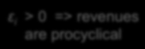 Revenue and the cycle Current nominal revenues (total or itemized) ε Y i R R Y i = * i * Actual GDP Elasticity ε i > 0 => revenues are