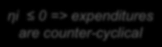 Expenditures and the cycle Current nominal expenditures (total or itemized) η Y i G G Y i = * i * Actual GDP Elasticity ηi 0 => expenditures are