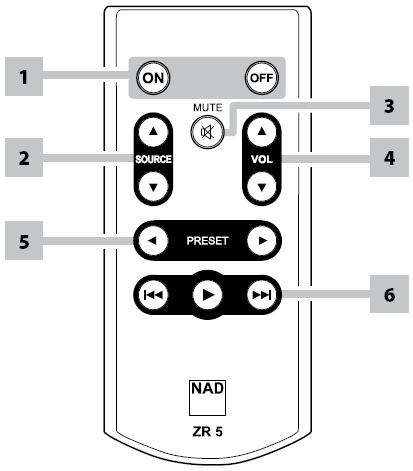 Kauko-ohjain ZR 5 -kaukosäädin ZR 5 on näppäränkokoinen kaukosäädin, joka on tarkoitettu ohjaamaan lisähuoneen toimintoja. ON/OFF: Virtapainike. SOURCE ( / ): Ohjelmalähteen valinta. MUTE: Mykistys.