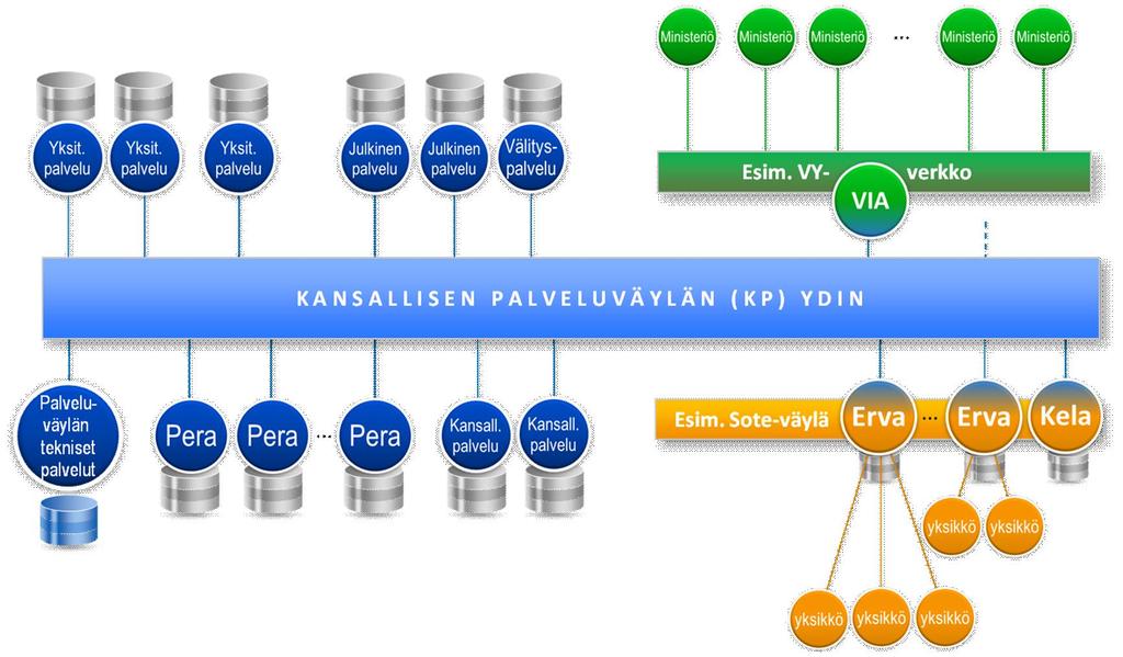 10 (11) Kuva 8: Yleistetty konsepti hierarkkinen, toimialojen erityispiirteitä kunnioittava vyöhykemalli Kansallisen palveluväylän toteuttamisen vaiheistus Kansallisen palveluväylän arkkitehtuurin