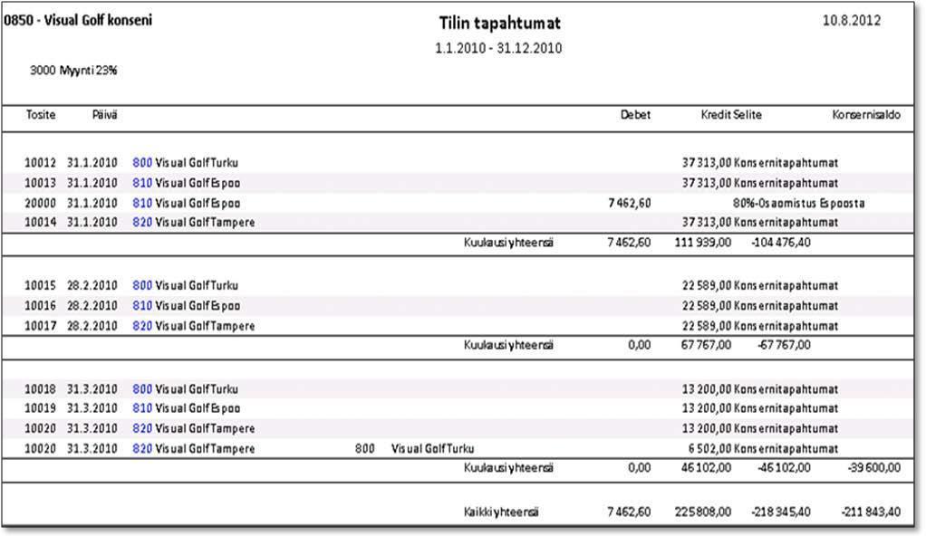 2.6 Sisäiset myynnit ja -ostot tuloslaskelmassa Tuloslaskelma tulostuu eliminoituna :