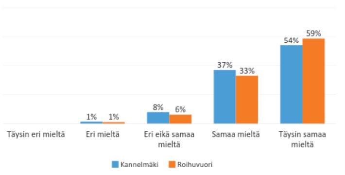 3. TEOKSEN ARVIOINTI: TYYTYVÄISYYS TEOKSEEN Teos on vaikuttanut talon ilmeeseen positiivisesti Suurin osa vastaajista oli henkilökohtaisesti tyytyväinen teokseen.
