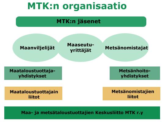 12 Kuvio 2. MTK:n organisaatiokaavio (Gerlander 2002).