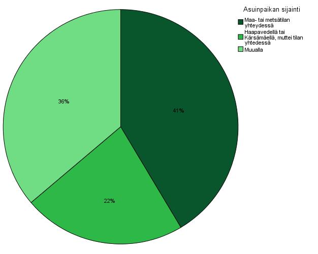 22 Sukupuolijakaumaa voidaan selittää sillä, että puolisoiden omistaessa metsää yhdessä, metsätilan hoidosta vastaa yleisemmin mies.