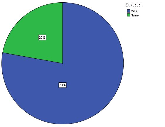 Liite 3 1(13) Liitekuvio 1. Vastaajien sukupuolijakauma (N=212).