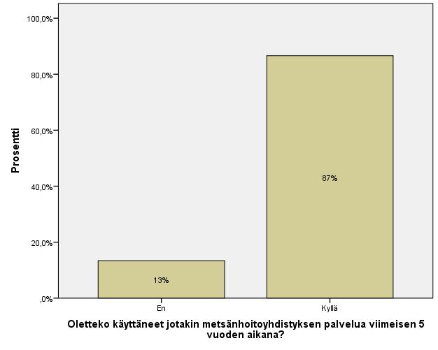 Liite 3 2(13) $Ammattiryhmät Frequencies N Responses Percent Percent of Cases Palkansaaja 54 23,9% 25,2% Eläkeläinen 101 44,7% 47,2% Ammattiryhmät a Maa- tai metsätalousyrittäjä 51 22,6% 23,8% Muu