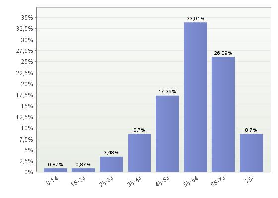 Kuntastrategia 1. Ikä Vastaajien määrä: 115 2.