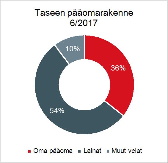 Pörssitiedote 15 (25) Rahoitus Konserni hallinnoi pääomana taseen osoittamaa omaa pääomaa sekä lainoja.
