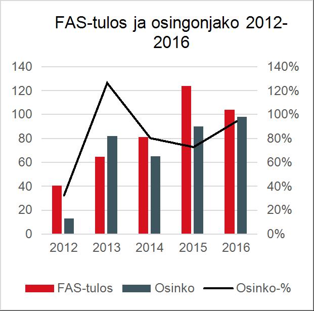 Pörssitiedote 18 (25) FINGRID OYJ Yhtiökokous päätti jakaa osinkoa kullekin A-sarjan osakkeelle 37 536,09 euroa ja B-sarjan osakkeelle 16 038,49 euroa, yhteensä 97 999 992,05 euroa.