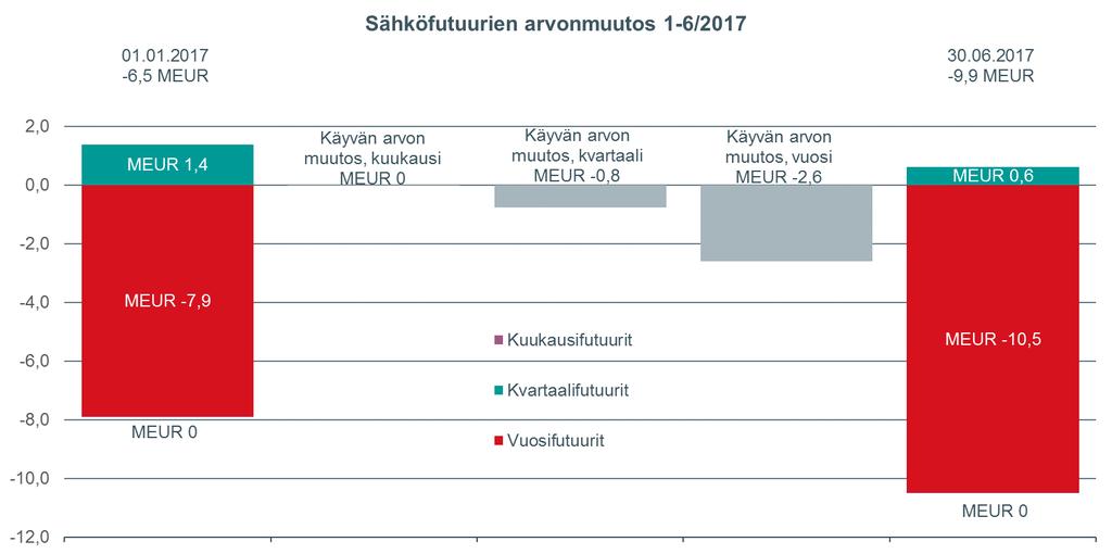 Pörssitiedote 19 (25) Fingridin häviösähkön hintasuojauksen tarkoituksena on vähentää markkinahintojen vaihtelun vaikutusta häviösähkön hankintakustannukseen ja antaa riittävää ennakoitavuutta, jotta