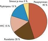 1 JÄTEVEDEN MUODOSTUMINEN JA KOOSTUMUS Jätevettä muodostuu suomalaisessa kodissa keskimäärin 120 150 litraa/hlö/vrk.