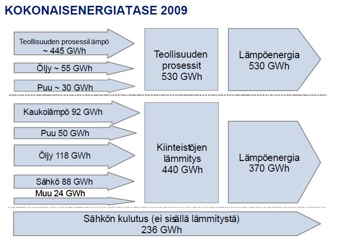 Teollisuuden prosessit kuluttavat lämmöstä noin 60 % ja