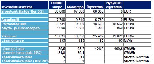 Soukaisten kyläkoulun energiaratkaisut Vähiten kannattavassakin kyläkoulutapauksessa öljyn vaihto pellettiin on