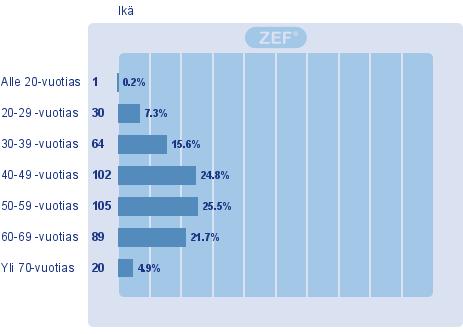 naisia Ikäjakauma painottuu 40-69 vuotiaisiin, mutta vastaajia