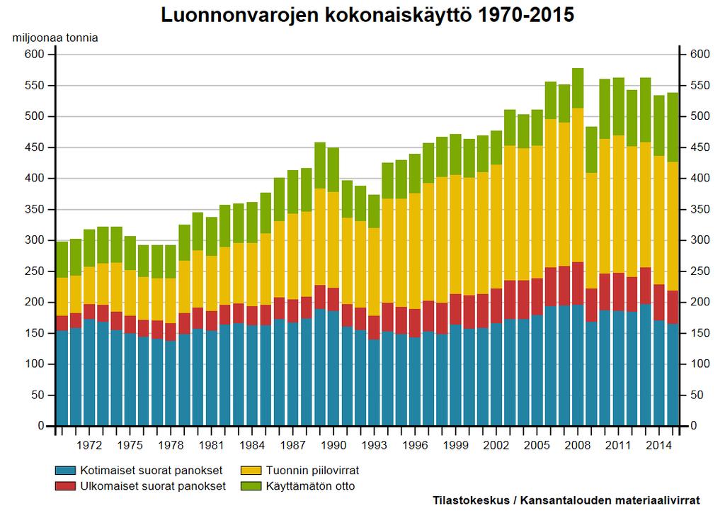 Yhdyskuntajätteiden määrä ja käsittely Suomessa 2000-luvulla BKT, vuoden 2010 arvoin